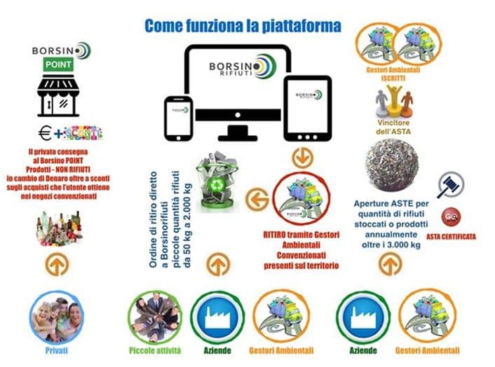 Borsinorifiuti Franchising — 3