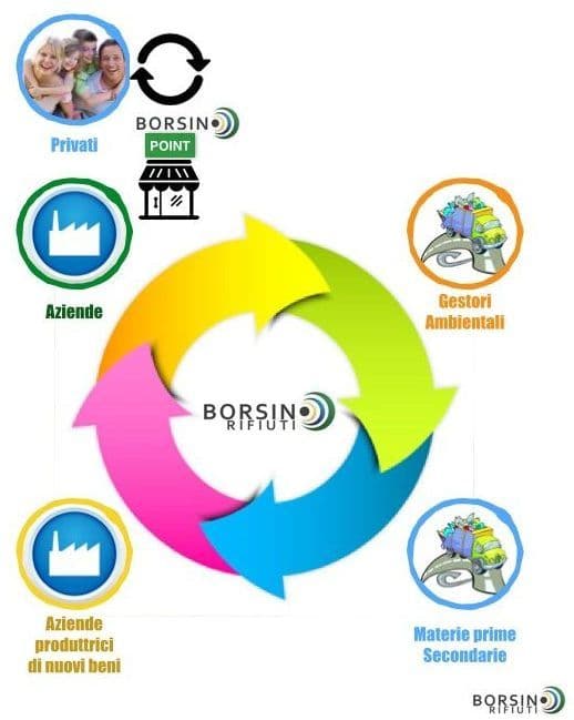 Borsinorifiuti Franchising — 4